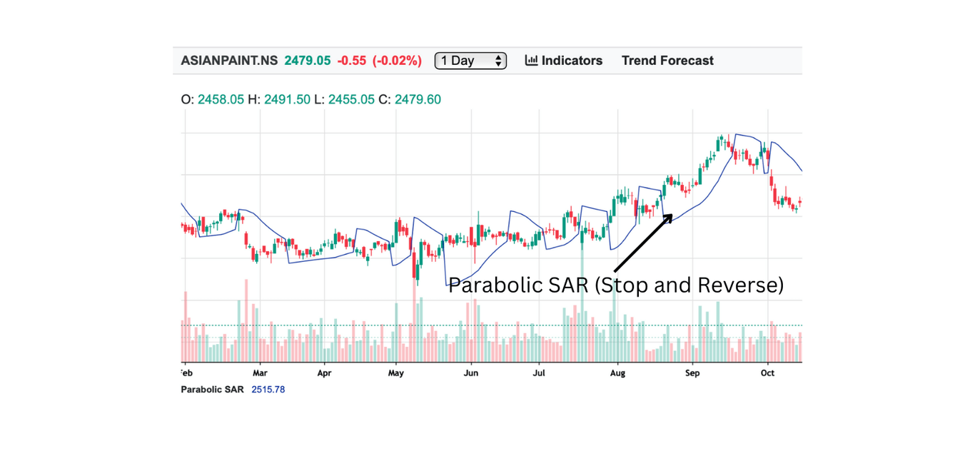 Parabolic SAR (Stop and Reverse)